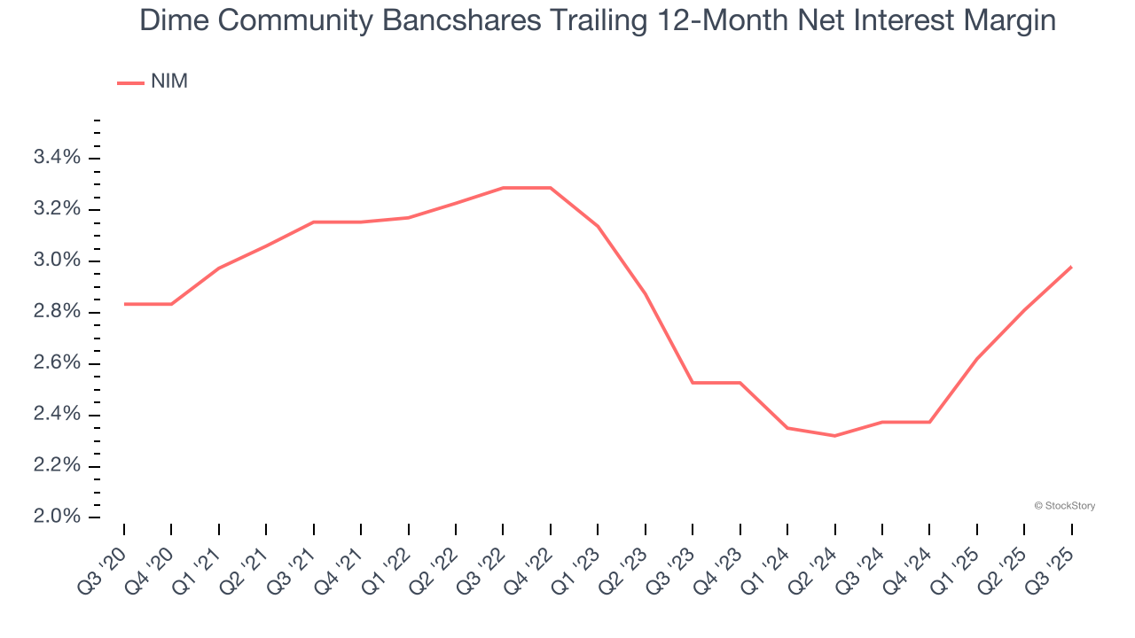 Dime Community Bancshares Trailing 12-Month Net Interest Margin