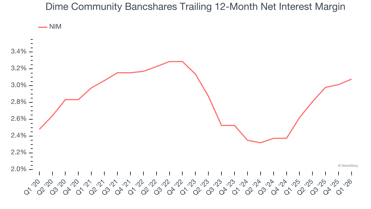 Dime Community Bancshares Trailing 12-Month Net Interest Margin