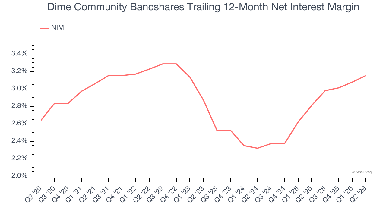 Dime Community Bancshares Trailing 12-Month Net Interest Margin