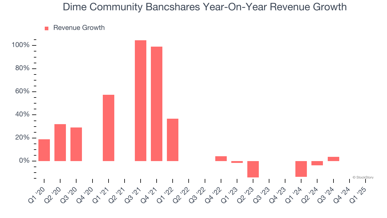 Dime Community Bancshares Year-On-Year Revenue Growth