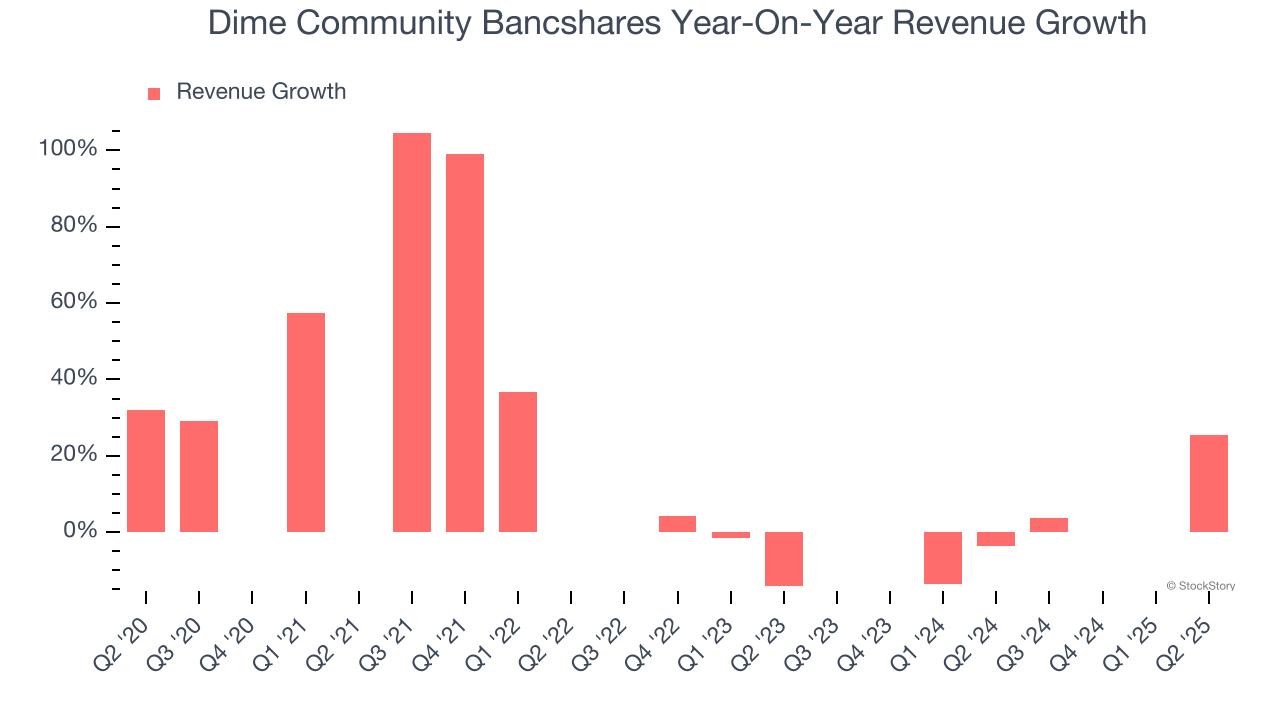 Dime Community Bancshares Year-On-Year Revenue Growth