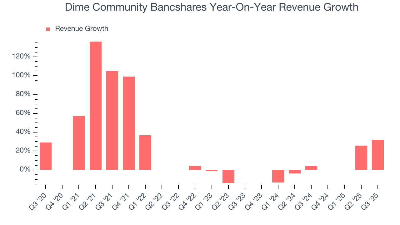 Dime Community Bancshares Year-On-Year Revenue Growth
