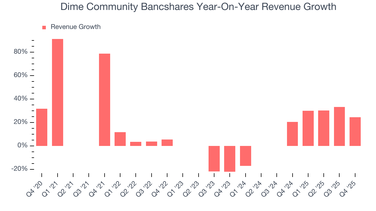 Dime Community Bancshares Year-On-Year Revenue Growth