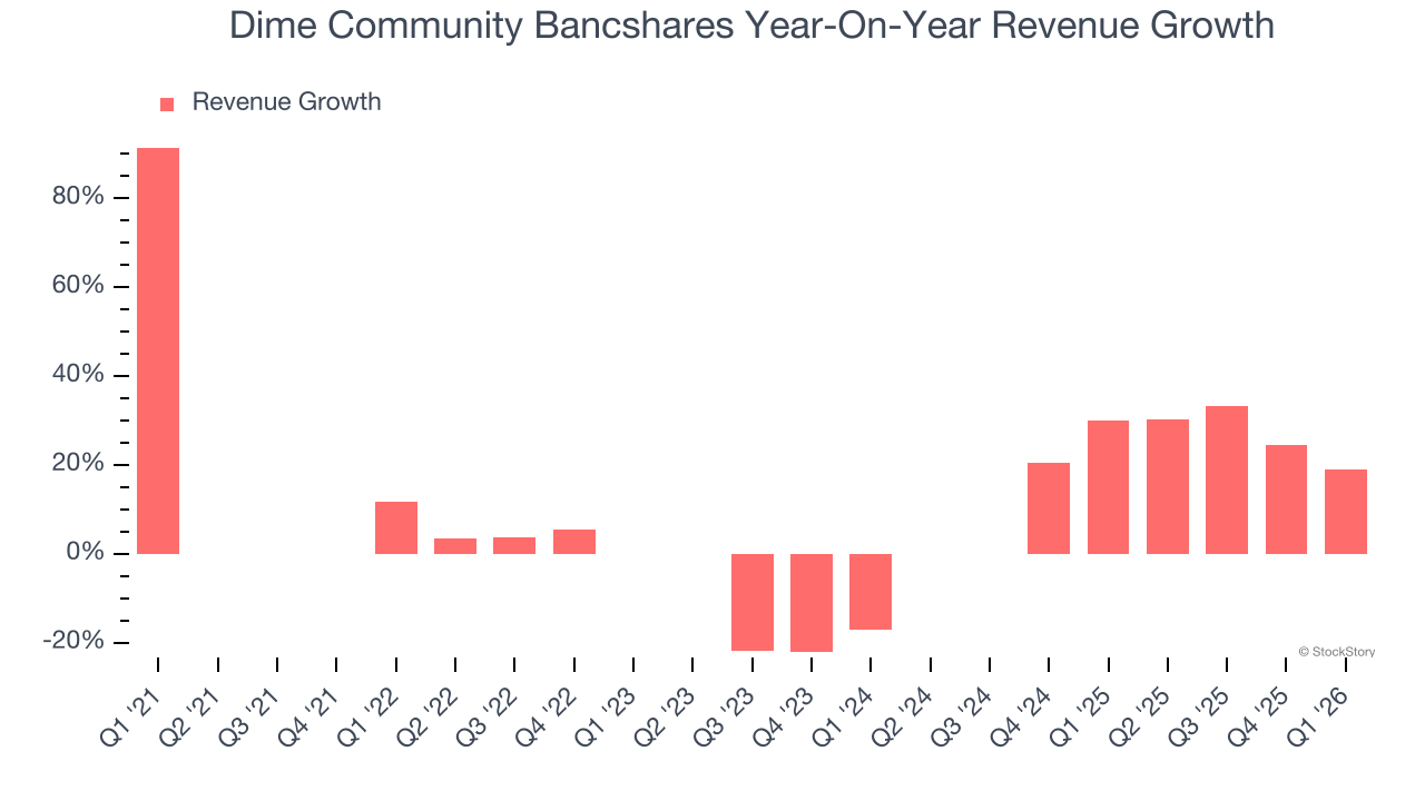 Dime Community Bancshares Year-On-Year Revenue Growth