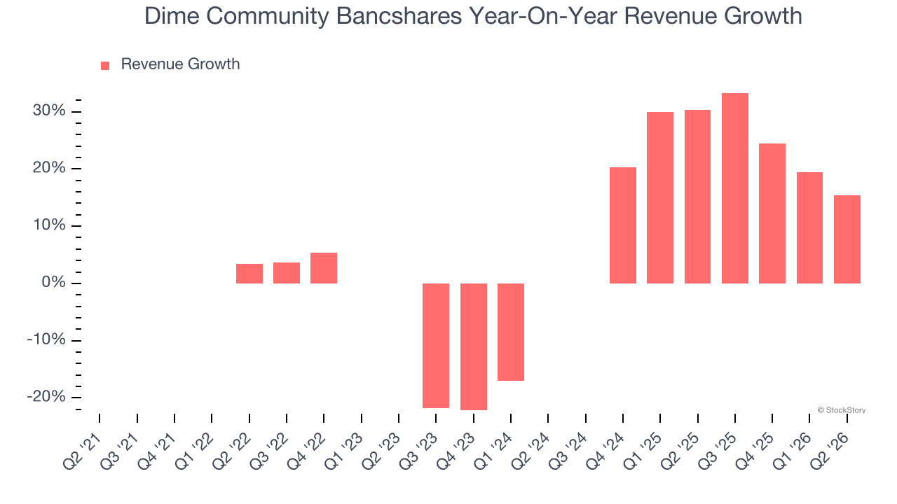 Dime Community Bancshares Year-On-Year Revenue Growth