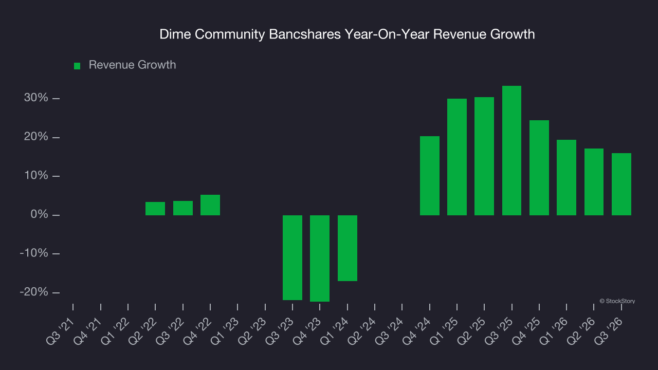 Dime Community Bancshares Year-On-Year Revenue Growth