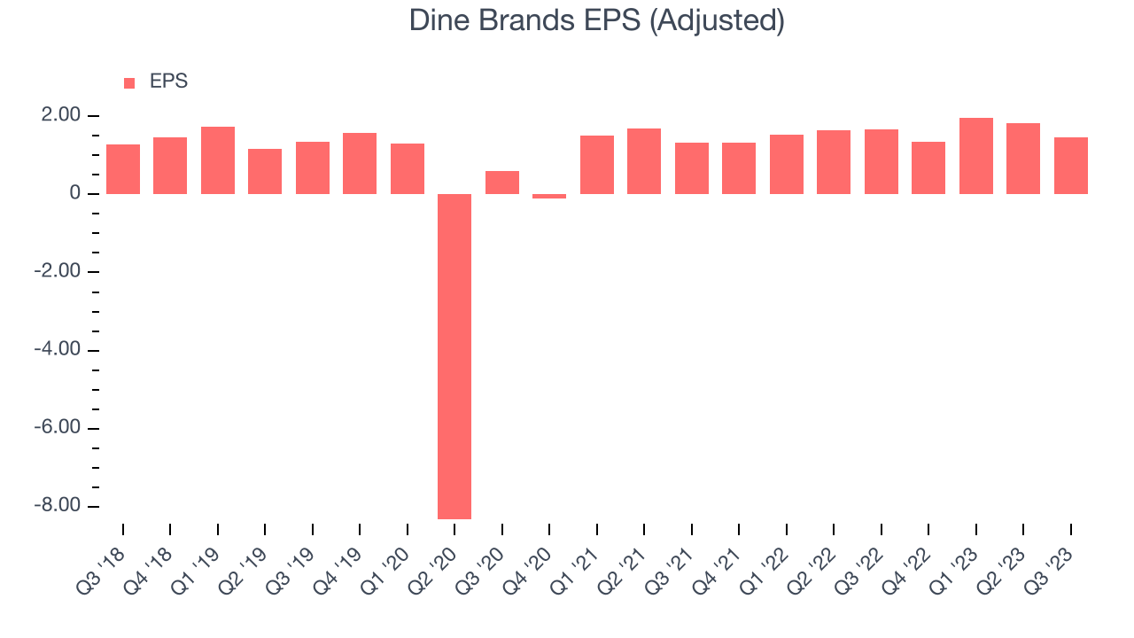 Dine Brands EPS (Adjusted)
