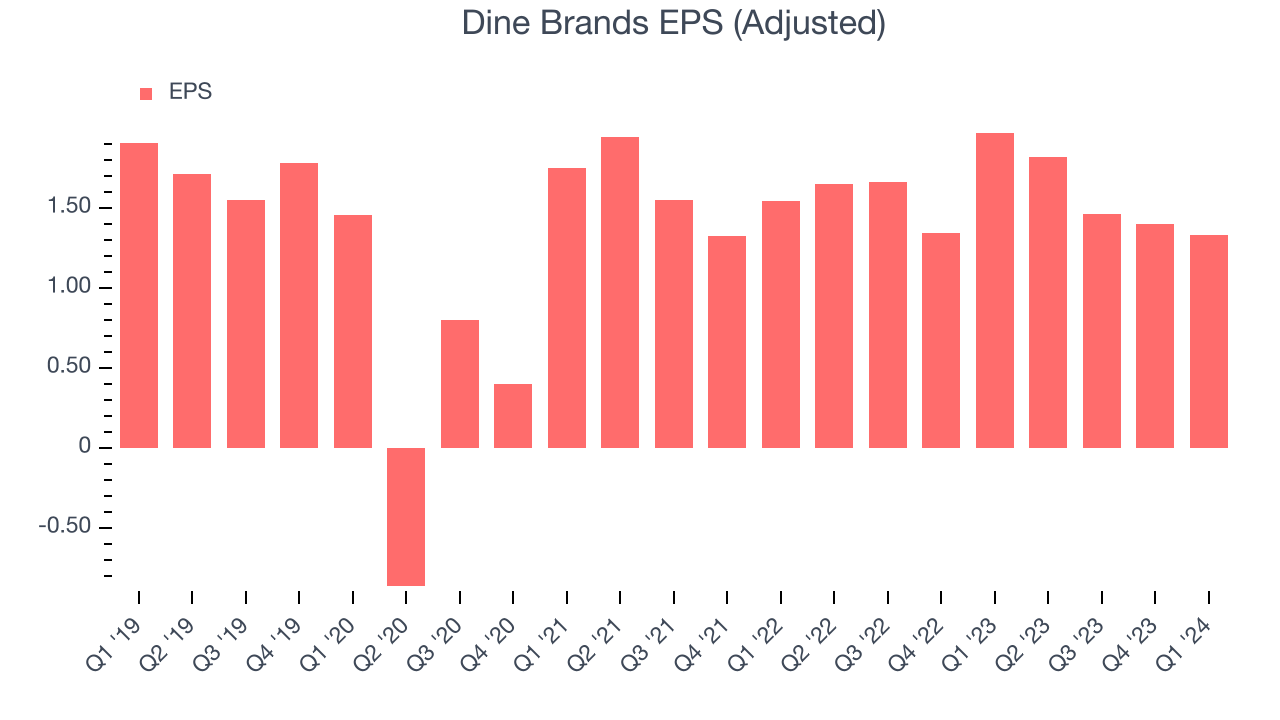 Dine Brands EPS (Adjusted)