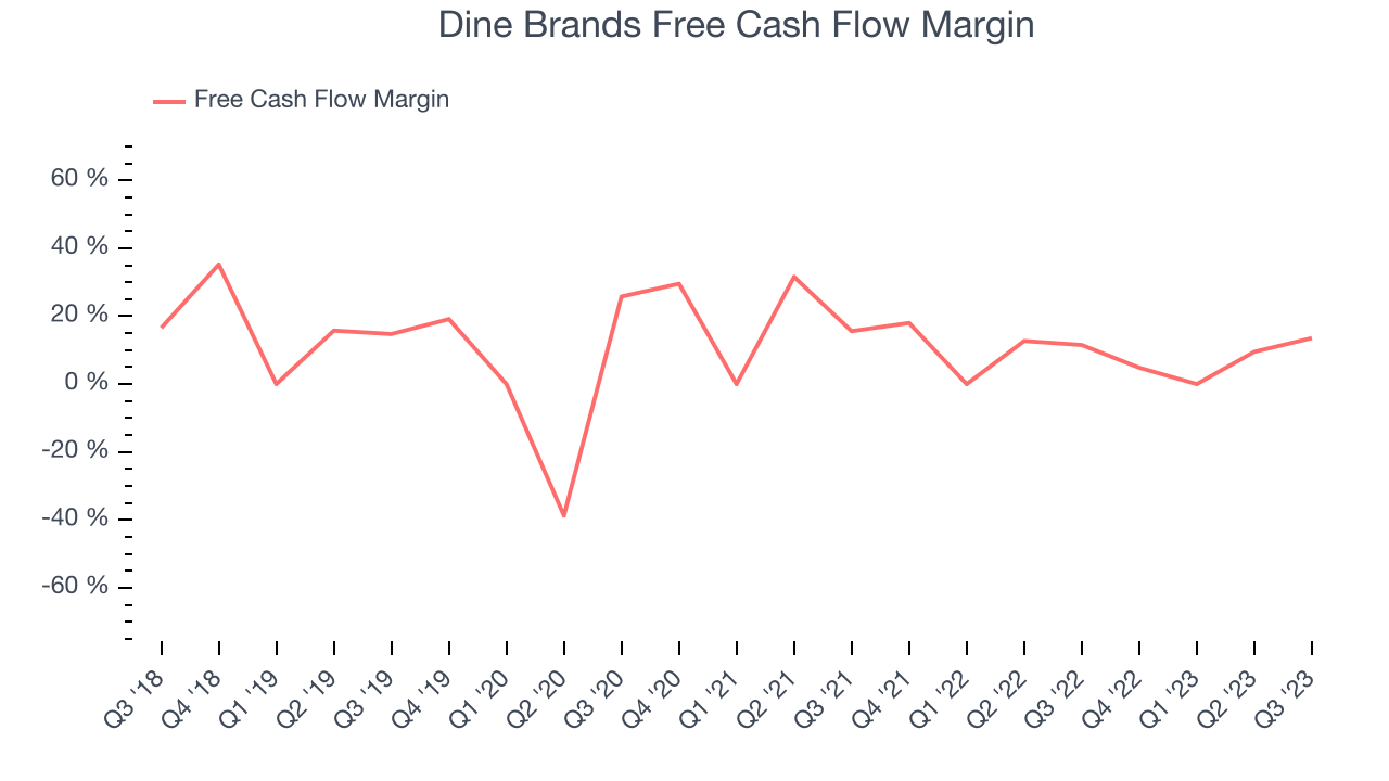 Dine Brands Free Cash Flow Margin