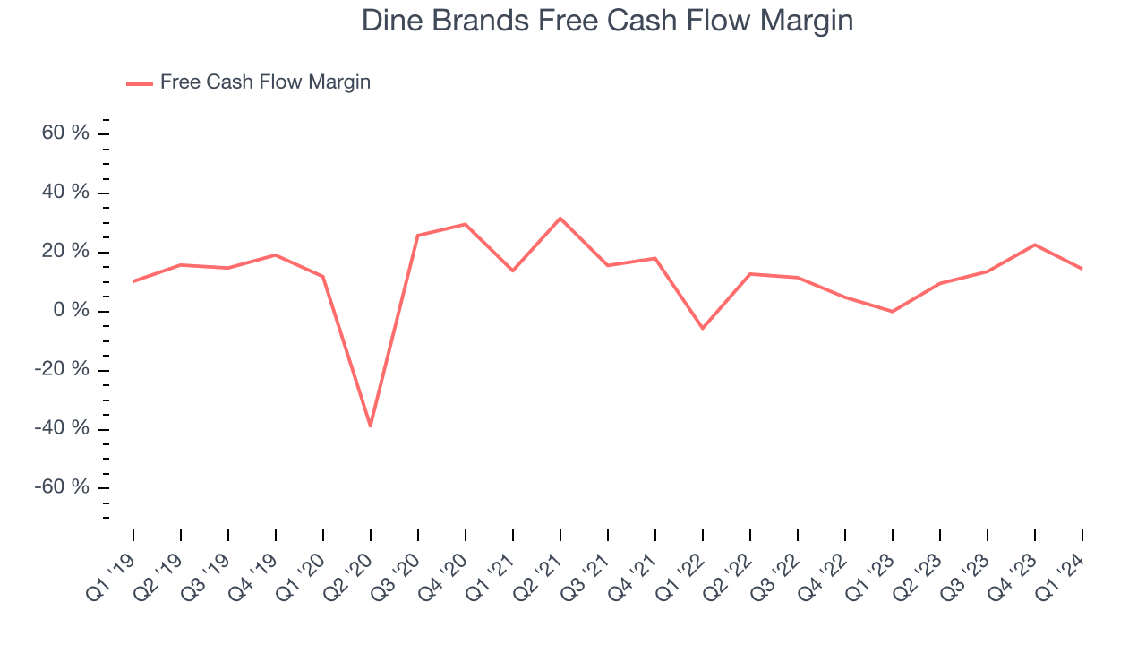 Dine Brands Free Cash Flow Margin