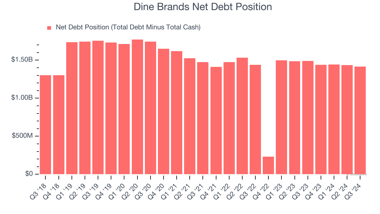 Dine Brands Net Debt Position