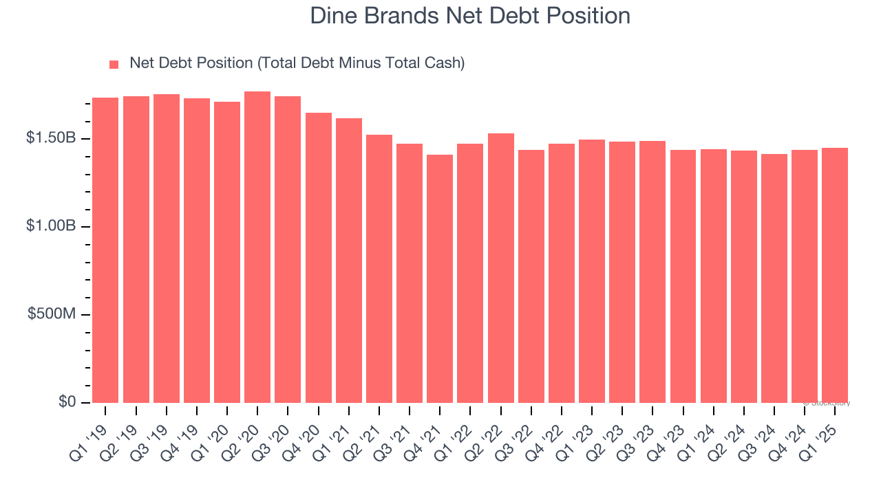 Dine Brands Net Debt Position