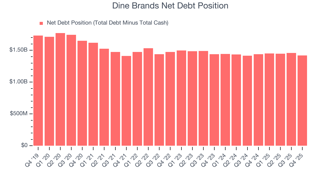 Dine Brands Net Debt Position