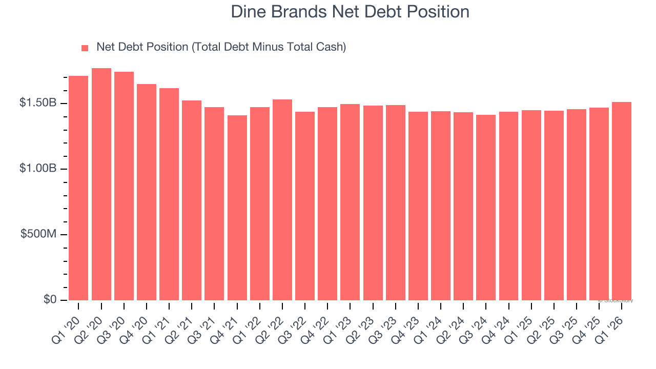 Dine Brands Net Debt Position