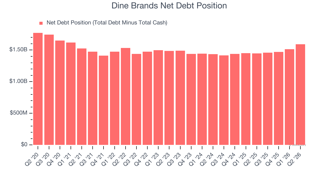 Dine Brands Net Debt Position