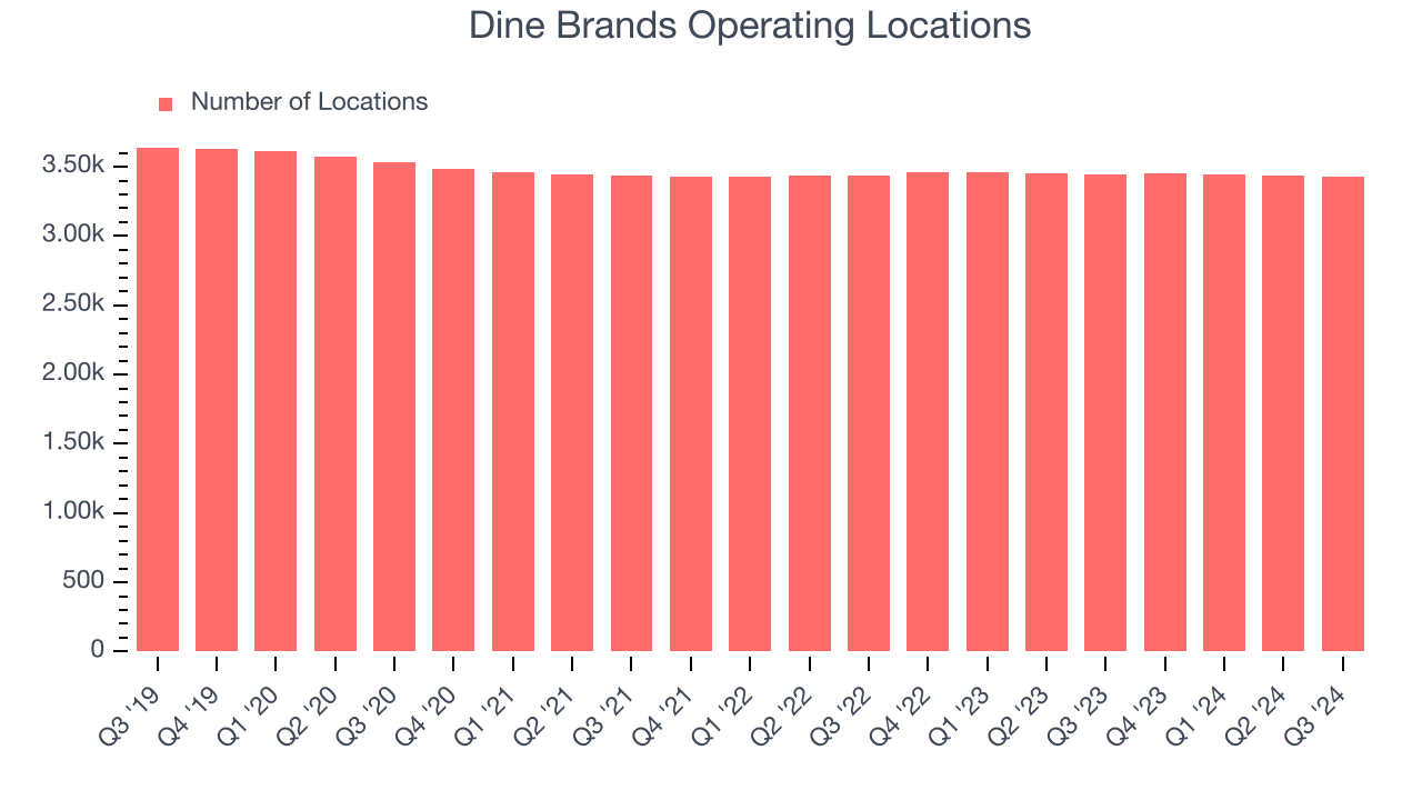 Dine Brands Operating Locations