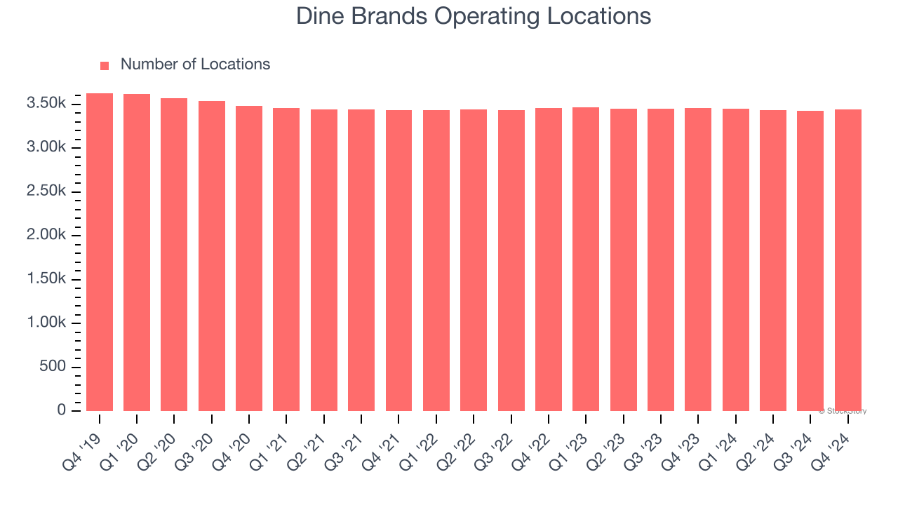 Dine Brands Operating Locations