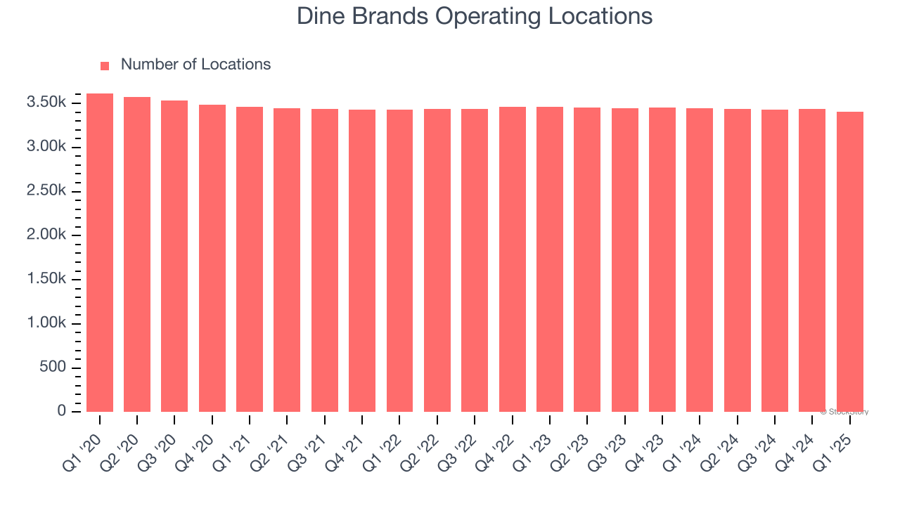 Dine Brands Operating Locations