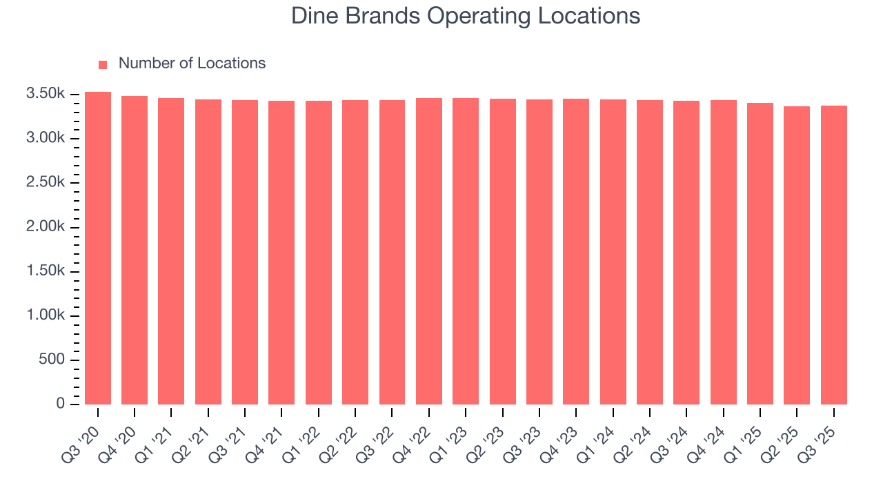 Dine Brands Operating Locations