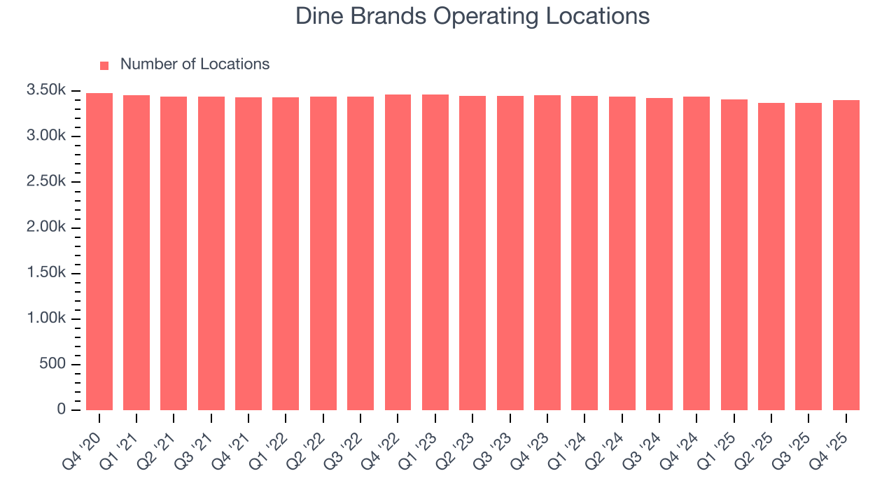 Dine Brands Operating Locations
