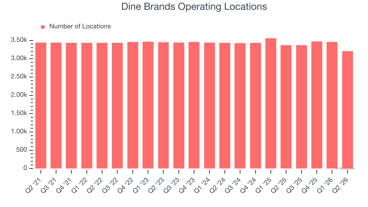 Dine Brands Operating Locations