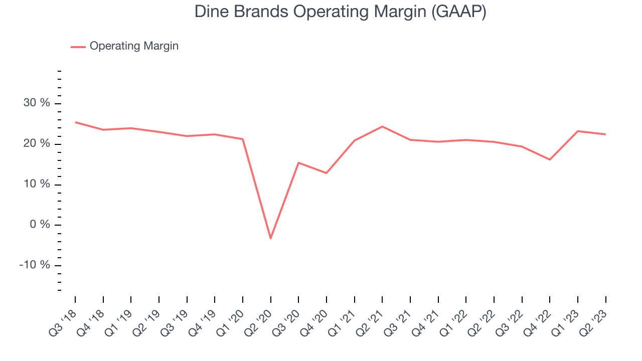 Dine Brands Operating Margin (GAAP)