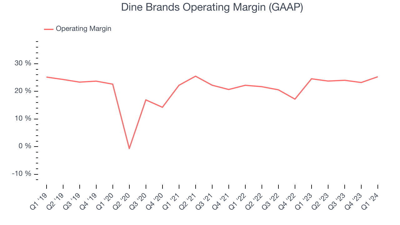 Dine Brands Operating Margin (GAAP)