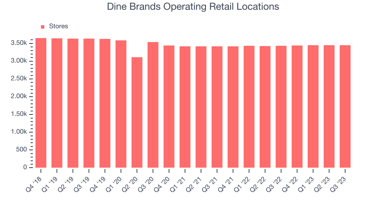 Dine Brands Operating Retail Locations