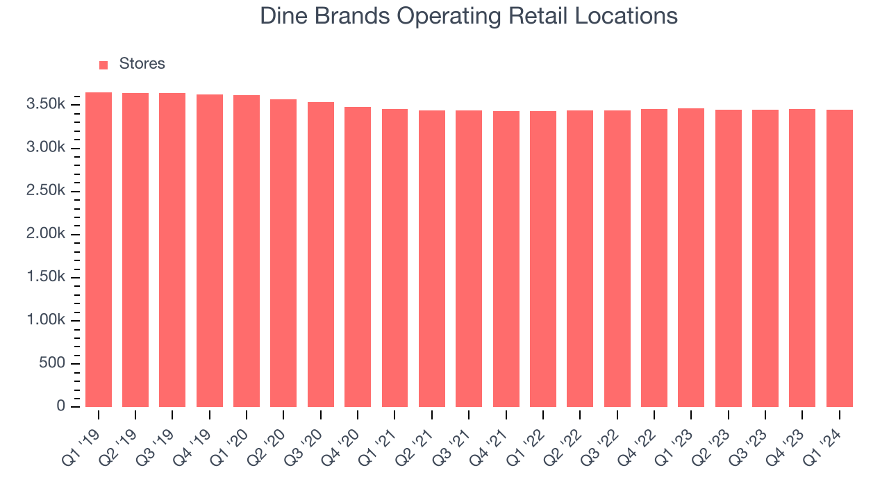 Dine Brands Operating Retail Locations