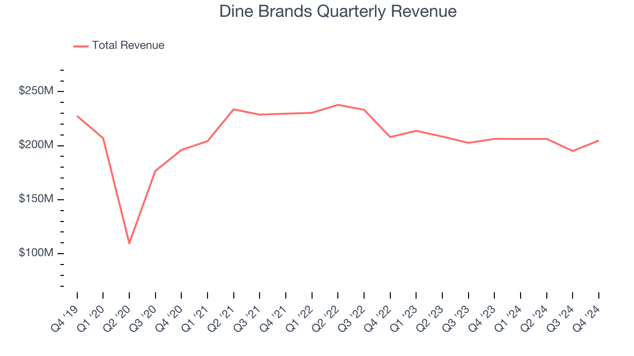 Dine Brands Quarterly Revenue