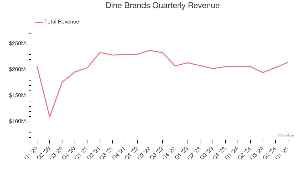 Dine Brands Quarterly Revenue