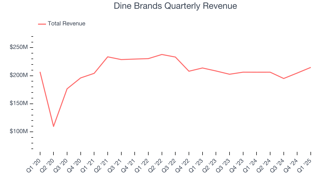 Dine Brands Quarterly Revenue