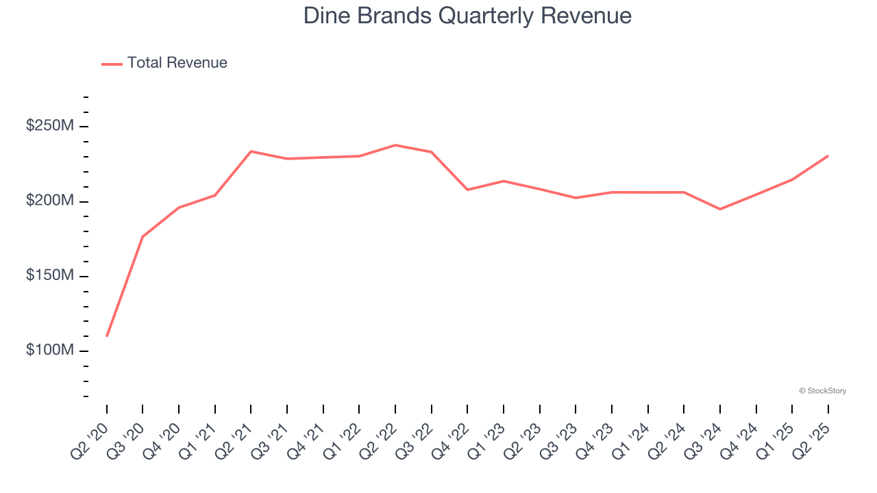 Dine Brands Quarterly Revenue