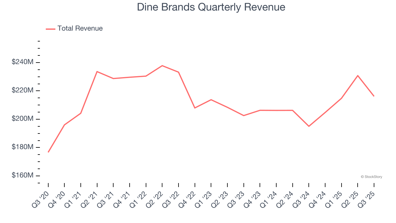 Dine Brands Quarterly Revenue