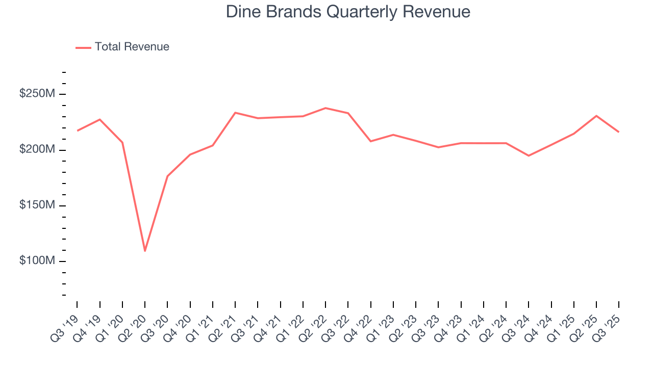 Dine Brands Quarterly Revenue