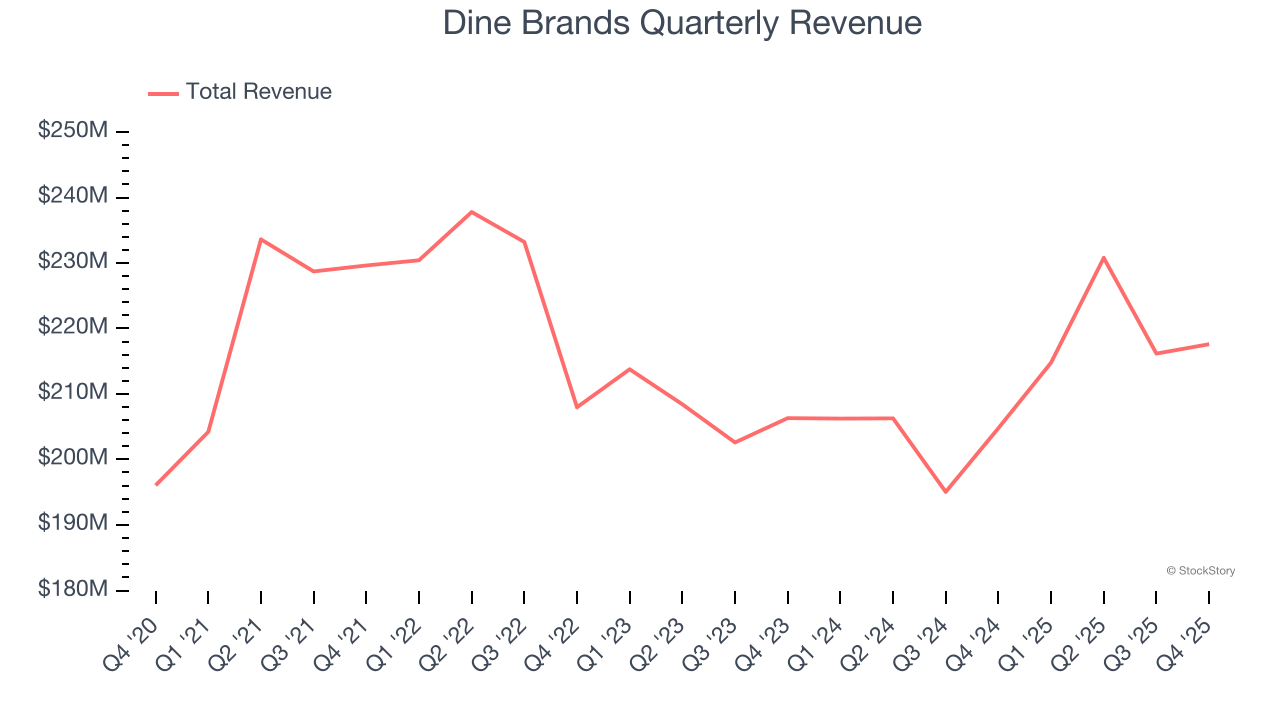 Dine Brands Quarterly Revenue