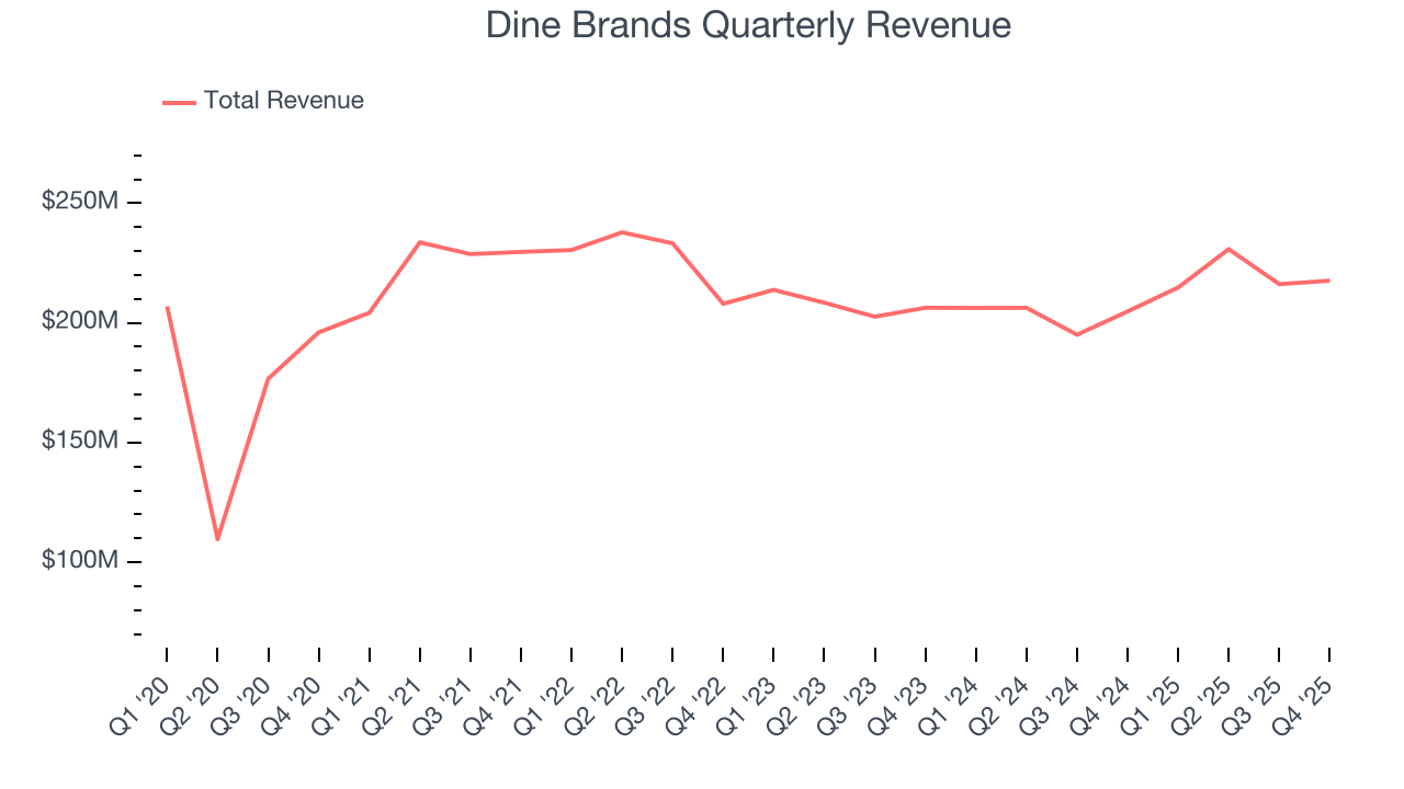 Dine Brands Quarterly Revenue