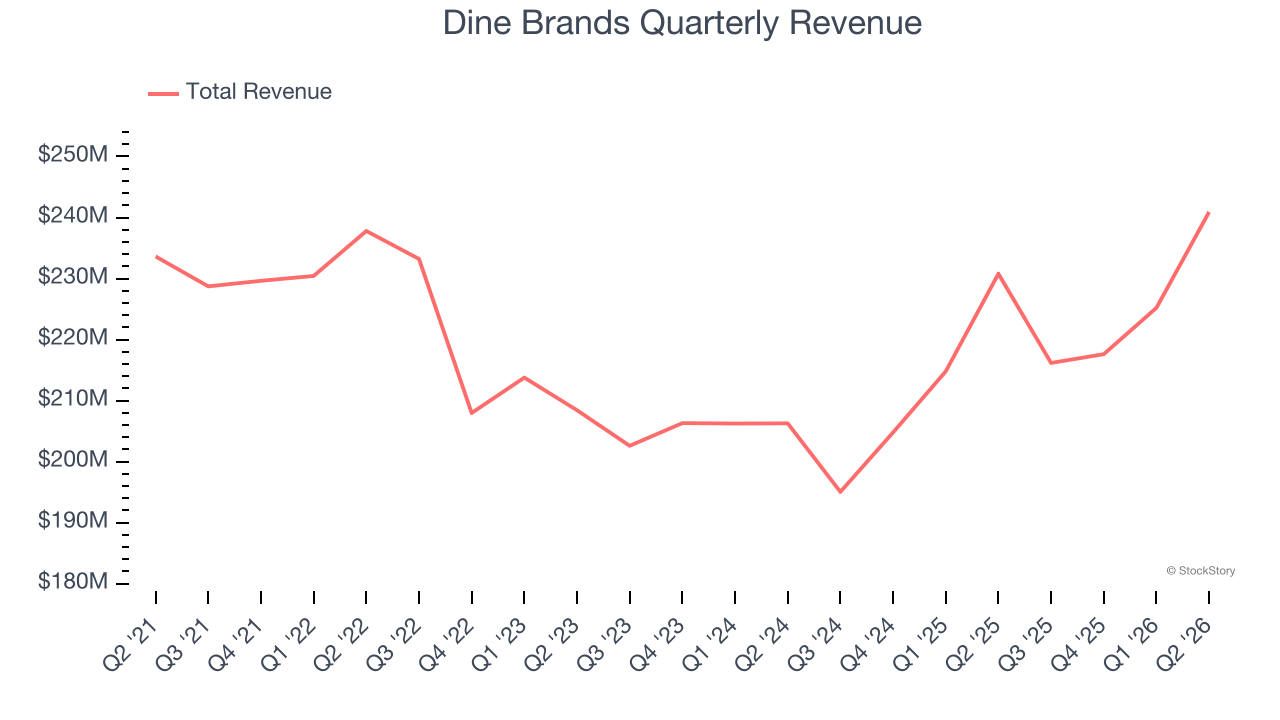 Dine Brands Quarterly Revenue