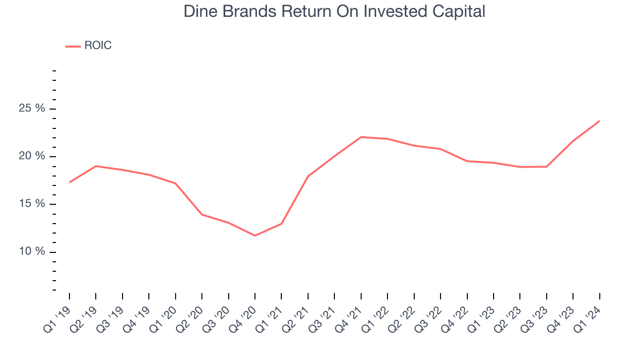 Dine Brands Return On Invested Capital