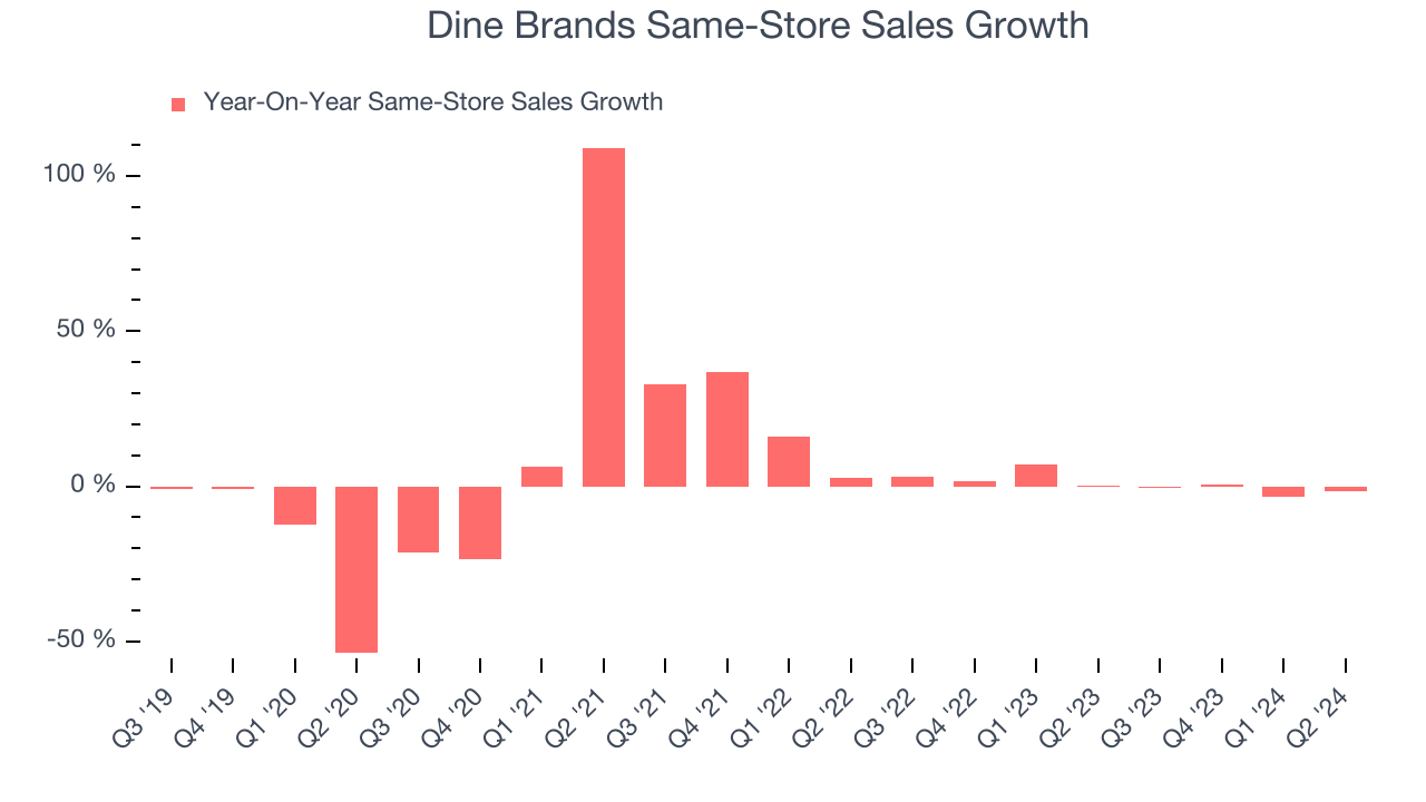 Dine Brands Same-Store Sales Growth