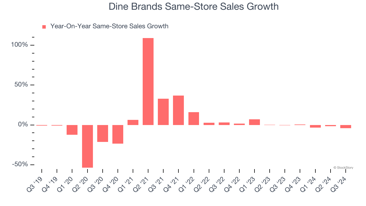 Dine Brands Same-Store Sales Growth