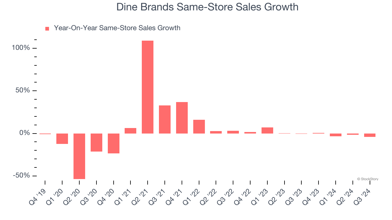 Dine Brands Same-Store Sales Growth