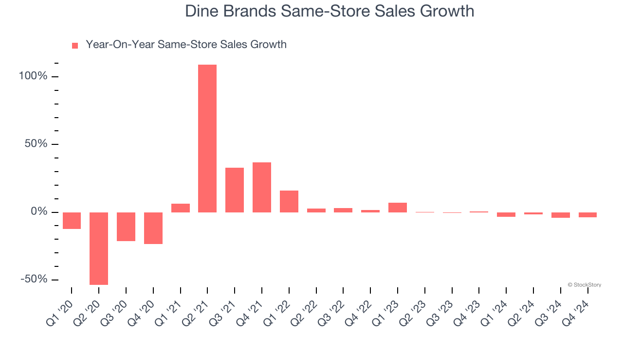 Dine Brands Same-Store Sales Growth