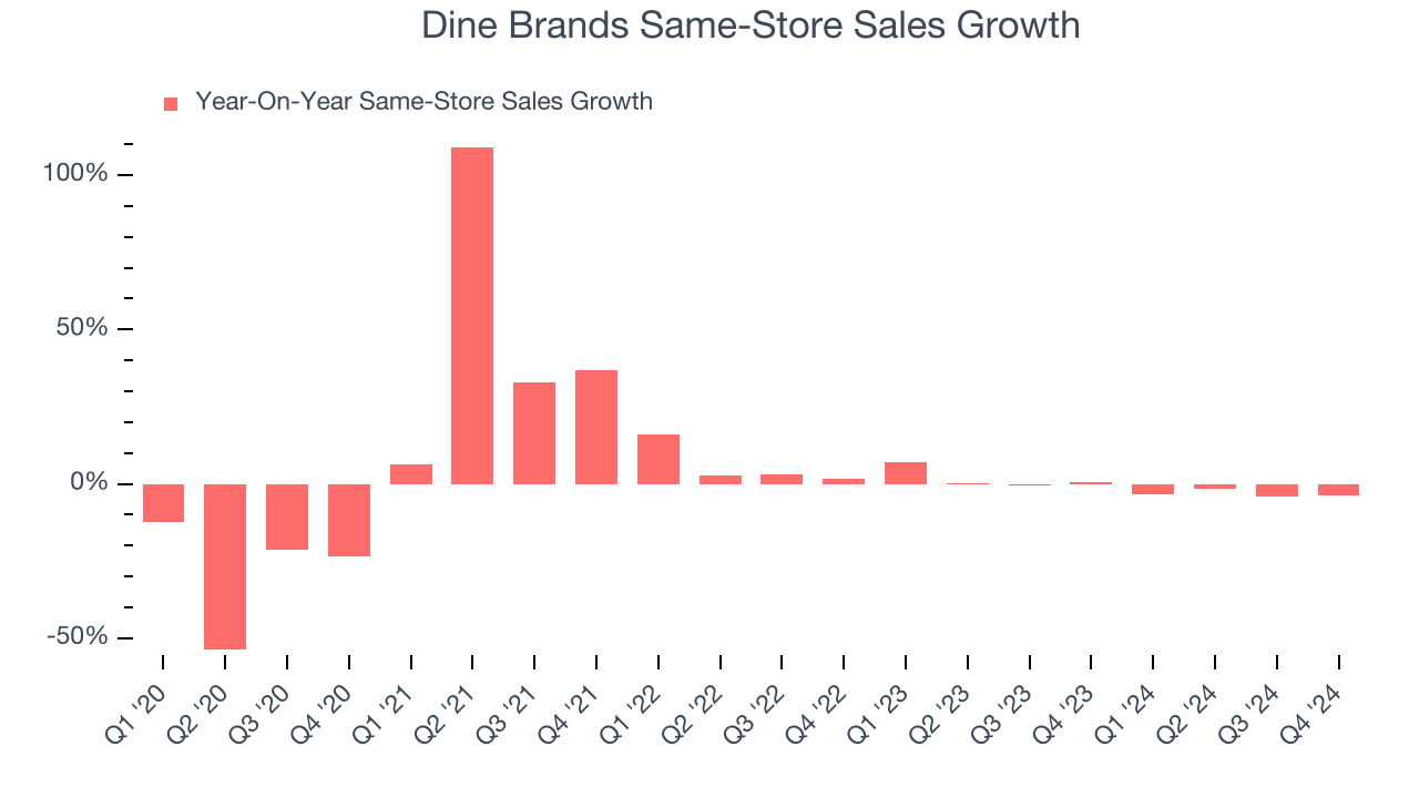 Dine Brands Same-Store Sales Growth