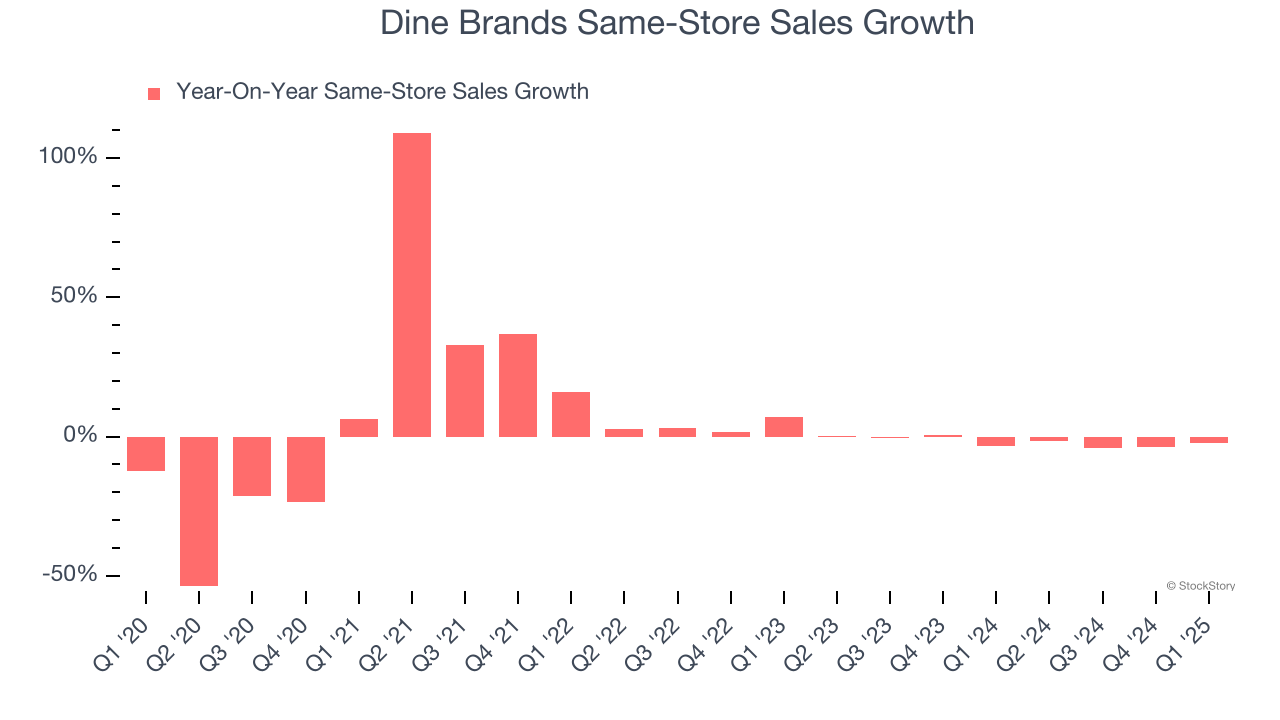 Dine Brands Same-Store Sales Growth
