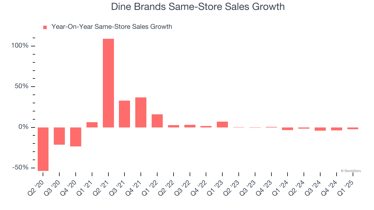 Dine Brands Same-Store Sales Growth