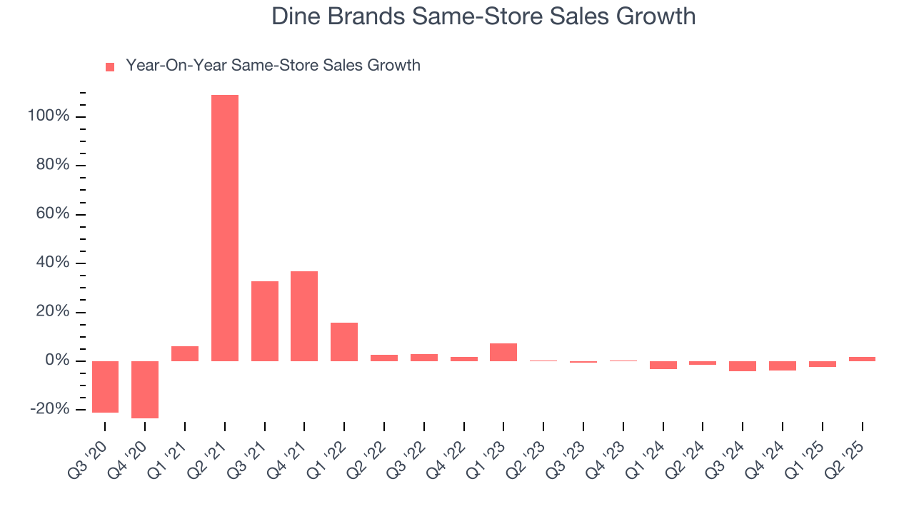 Dine Brands Same-Store Sales Growth
