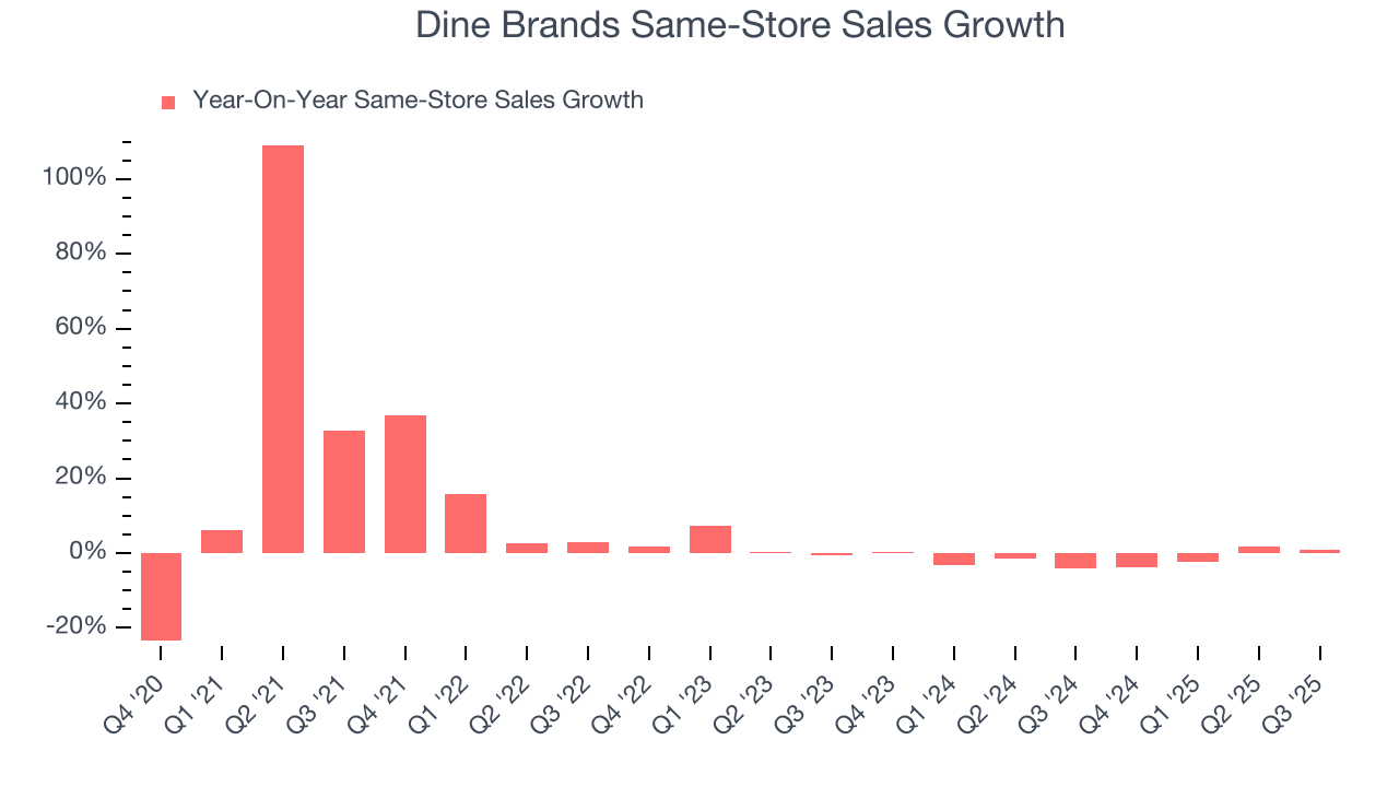 Dine Brands Same-Store Sales Growth