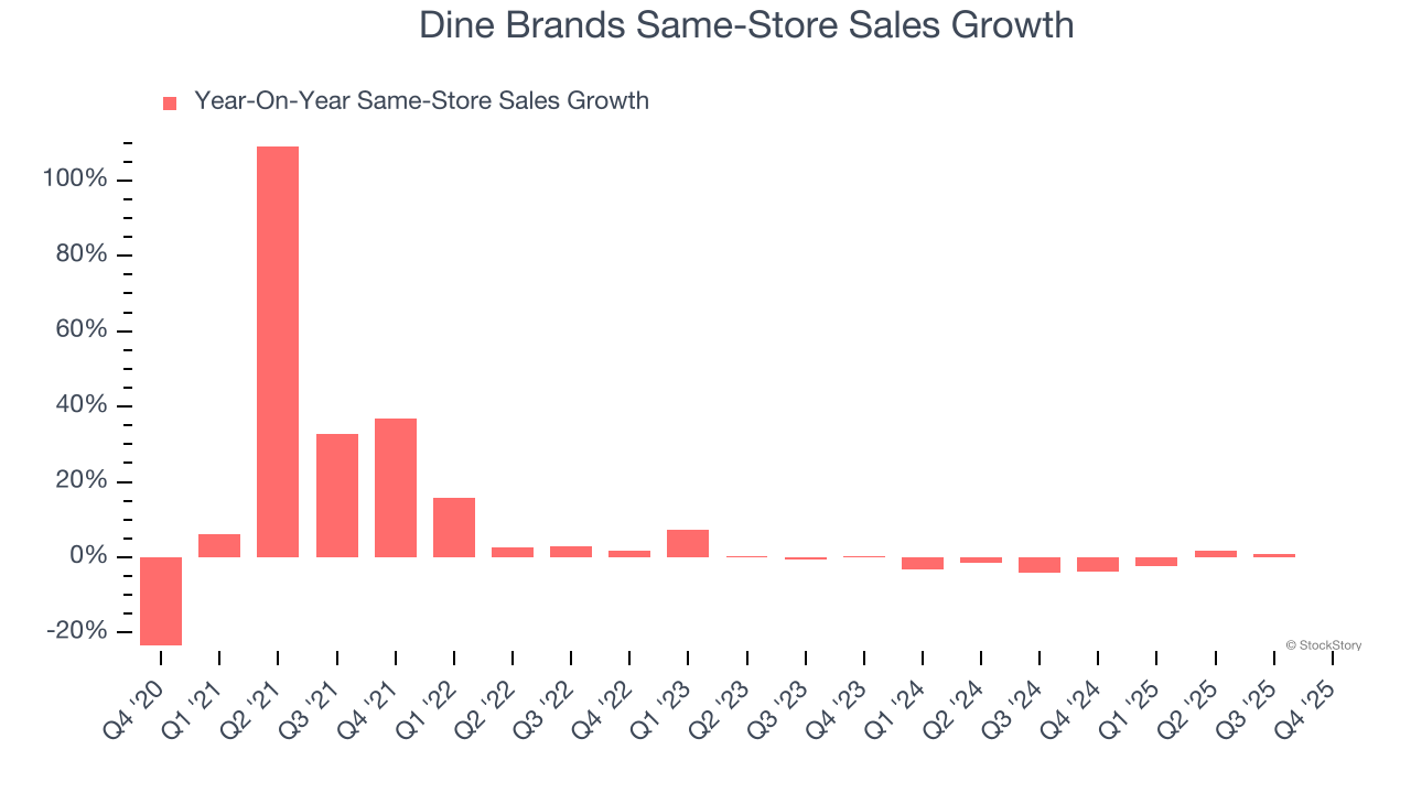 Dine Brands Same-Store Sales Growth