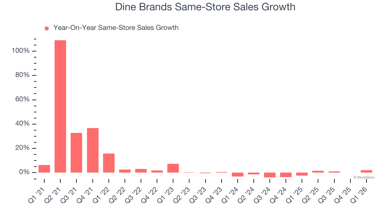Dine Brands Same-Store Sales Growth